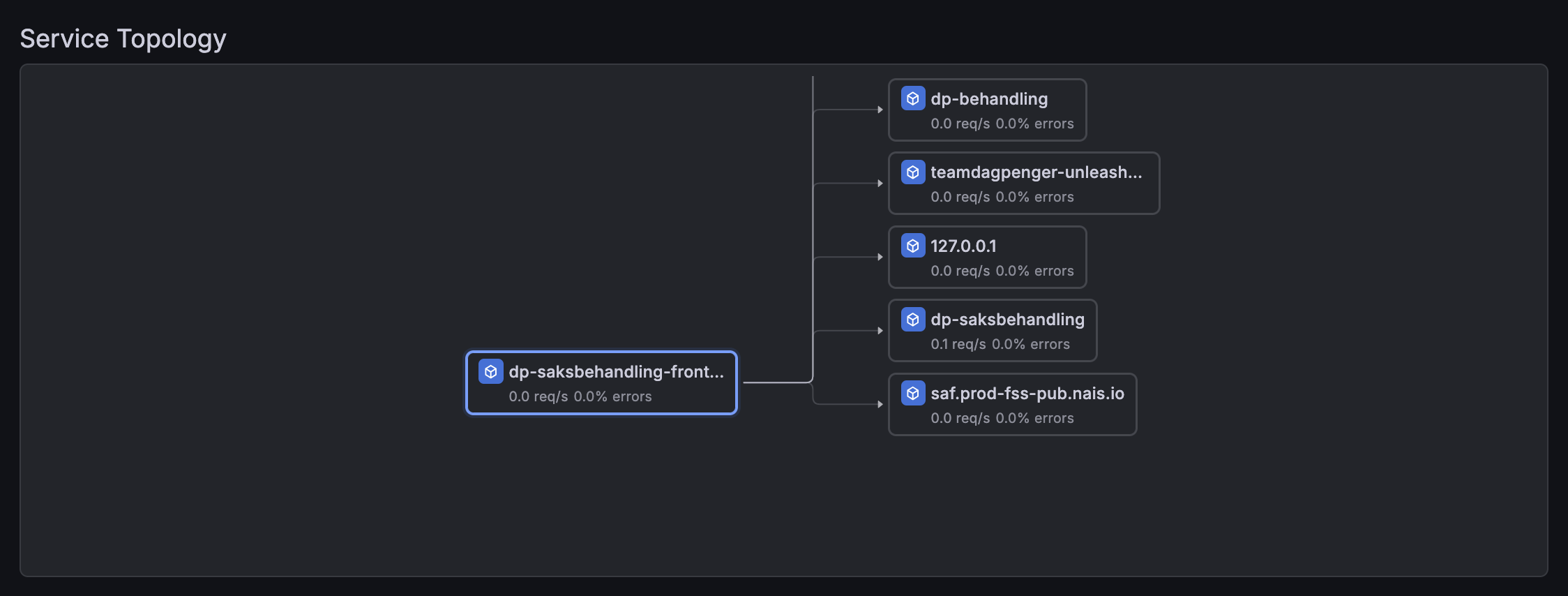 Service topology showing a frontend connected to backend services via traces